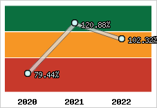  Evolution de l'activité