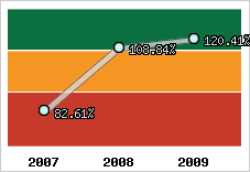  Evolution de l'activité