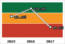  Evolution de l'activité