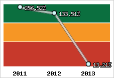  Evolution de l'activité