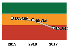  Evolution de l'activité