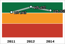  Evolution de l'activité