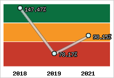  Evolution de l'activité