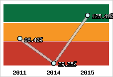  Evolution de l'activité