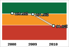  Evolution de l'activité