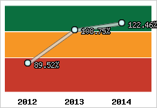  Evolution de l'activité
