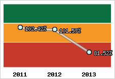  Evolution de l'activité