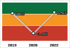 Capacité d'autofinancement