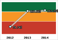  Evolution de l'activité