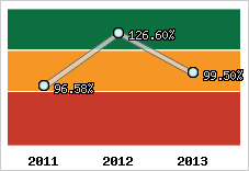  Evolution de l'activité