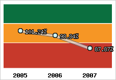  Evolution de l'activité