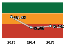  Evolution de l'activité