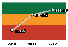  Evolution de l'activité