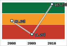  Evolution de l'activité