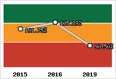  Evolution de l'activité