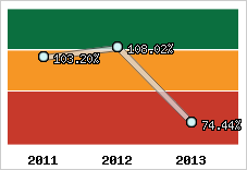  Evolution de l'activité