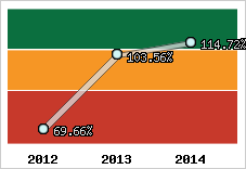  Evolution de l'activité