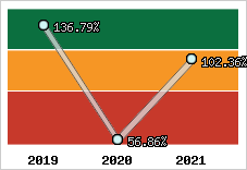  Evolution de l'activité