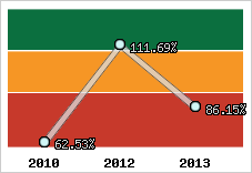  Evolution de l'activité