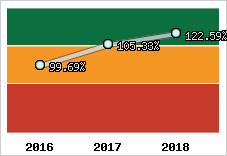  Evolution de l'activité