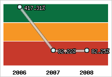  Evolution de l'activité