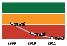  Evolution de l'activité