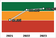  Evolution de l'activité