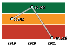 Capacité d'autofinancement