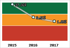 Rentabilité de l'exploitation
