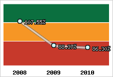  Evolution de l'activité