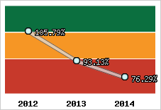  Evolution de l'activité