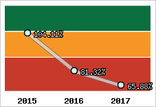  Evolution de l'activité