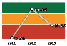  Evolution de l'activité