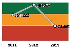  Evolution de l'activité