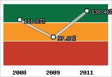  Evolution de l'activité