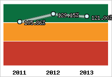  Evolution de l'activité