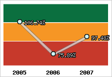  Evolution de l'activité