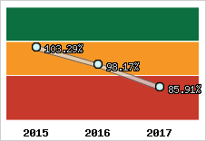  Evolution de l'activité