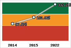  Evolution de l'activité