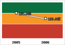  Evolution de l'activité