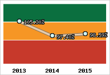  Evolution de l'activité