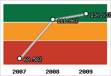  Evolution de l'activité