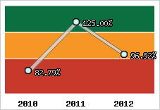  Evolution de l'activité