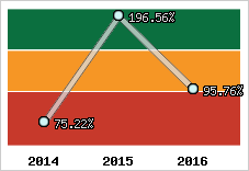  Evolution de l'activité