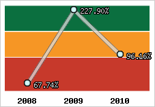  Evolution de l'activité