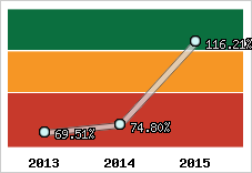  Evolution de l'activité