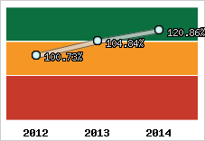  Evolution de l'activité