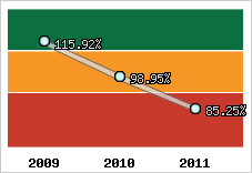  Evolution de l'activité