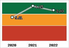 Capacité de remboursement