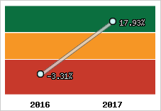 Rentabilité de l'exploitation